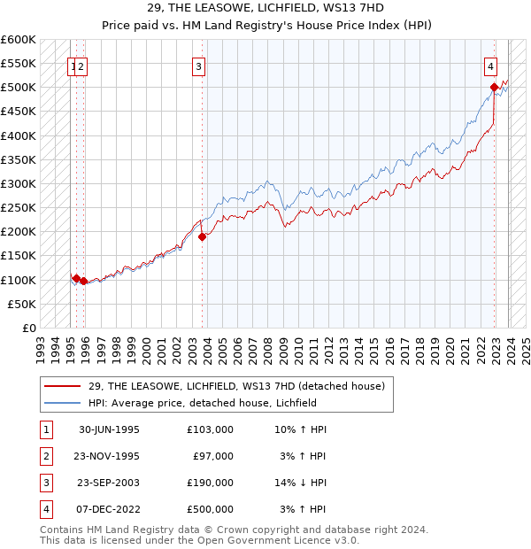 29, THE LEASOWE, LICHFIELD, WS13 7HD: Price paid vs HM Land Registry's House Price Index