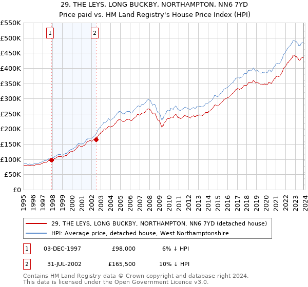 29, THE LEYS, LONG BUCKBY, NORTHAMPTON, NN6 7YD: Price paid vs HM Land Registry's House Price Index