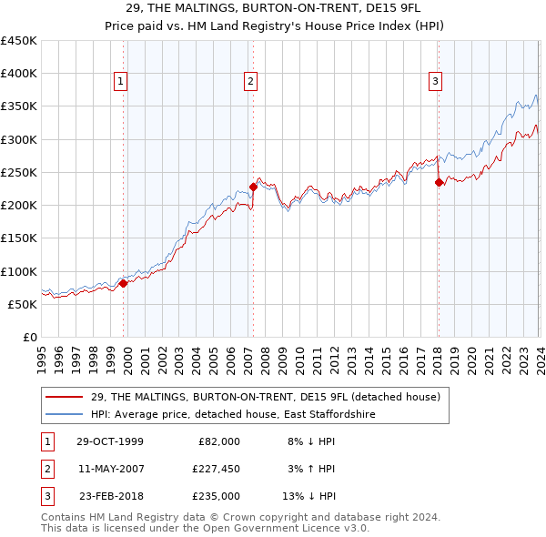 29, THE MALTINGS, BURTON-ON-TRENT, DE15 9FL: Price paid vs HM Land Registry's House Price Index