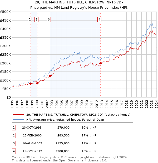 29, THE MARTINS, TUTSHILL, CHEPSTOW, NP16 7DP: Price paid vs HM Land Registry's House Price Index