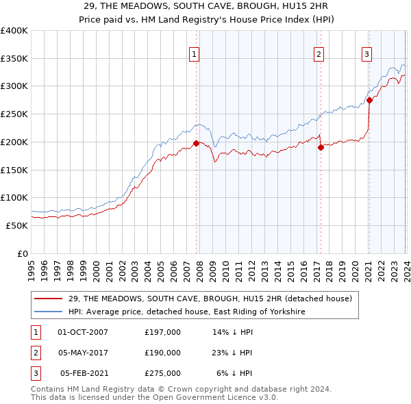 29, THE MEADOWS, SOUTH CAVE, BROUGH, HU15 2HR: Price paid vs HM Land Registry's House Price Index
