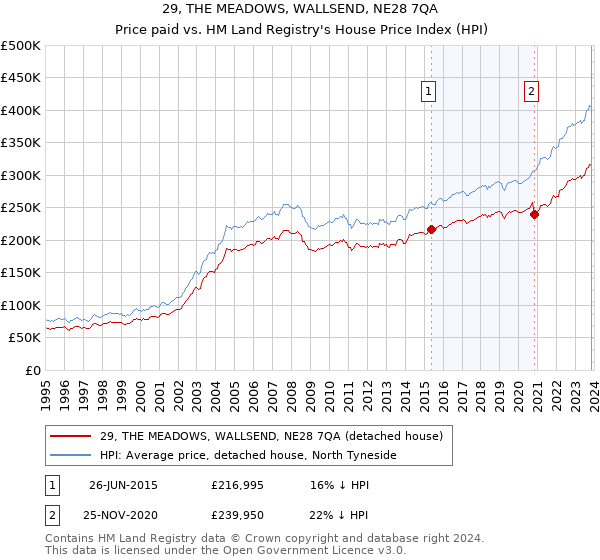 29, THE MEADOWS, WALLSEND, NE28 7QA: Price paid vs HM Land Registry's House Price Index