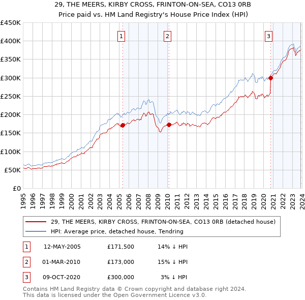 29, THE MEERS, KIRBY CROSS, FRINTON-ON-SEA, CO13 0RB: Price paid vs HM Land Registry's House Price Index