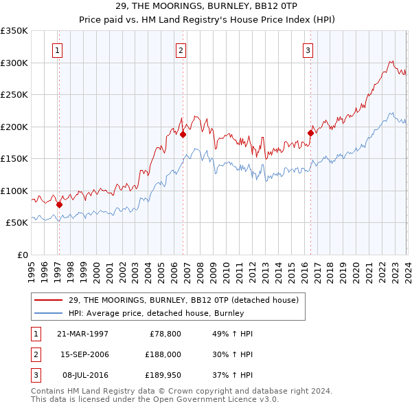 29, THE MOORINGS, BURNLEY, BB12 0TP: Price paid vs HM Land Registry's House Price Index