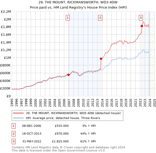 29, THE MOUNT, RICKMANSWORTH, WD3 4DW: Price paid vs HM Land Registry's House Price Index