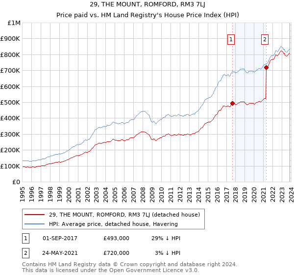 29, THE MOUNT, ROMFORD, RM3 7LJ: Price paid vs HM Land Registry's House Price Index