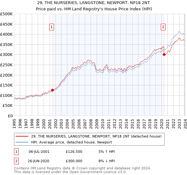 29, THE NURSERIES, LANGSTONE, NEWPORT, NP18 2NT: Price paid vs HM Land Registry's House Price Index