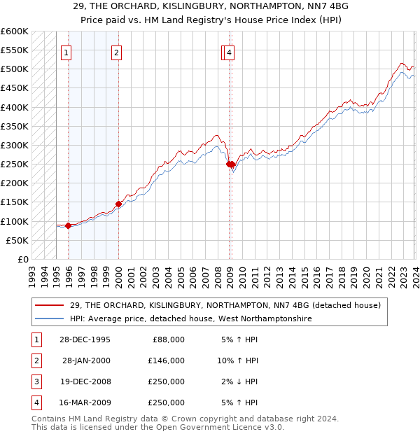 29, THE ORCHARD, KISLINGBURY, NORTHAMPTON, NN7 4BG: Price paid vs HM Land Registry's House Price Index