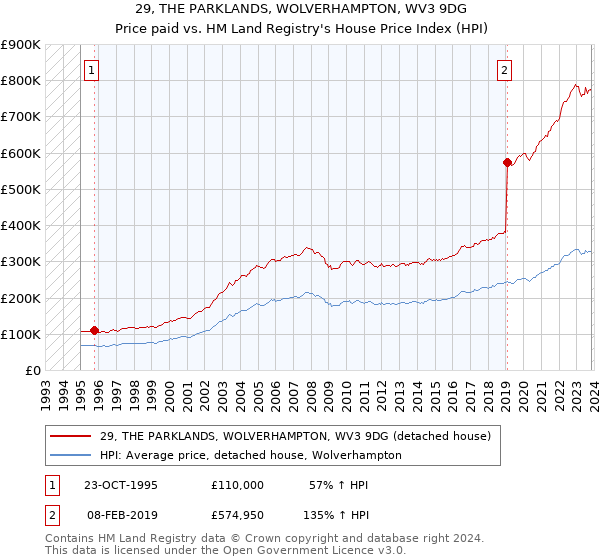 29, THE PARKLANDS, WOLVERHAMPTON, WV3 9DG: Price paid vs HM Land Registry's House Price Index