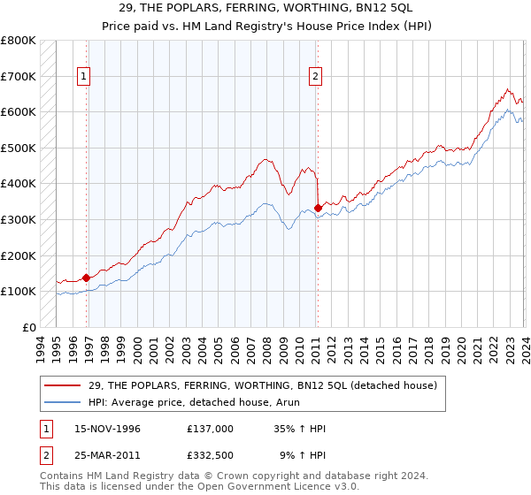 29, THE POPLARS, FERRING, WORTHING, BN12 5QL: Price paid vs HM Land Registry's House Price Index