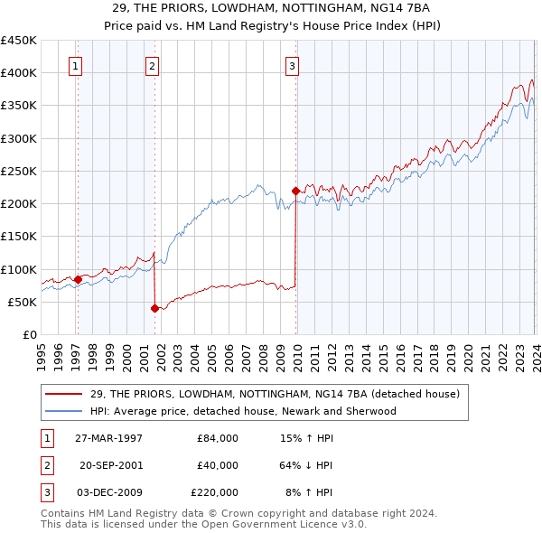 29, THE PRIORS, LOWDHAM, NOTTINGHAM, NG14 7BA: Price paid vs HM Land Registry's House Price Index