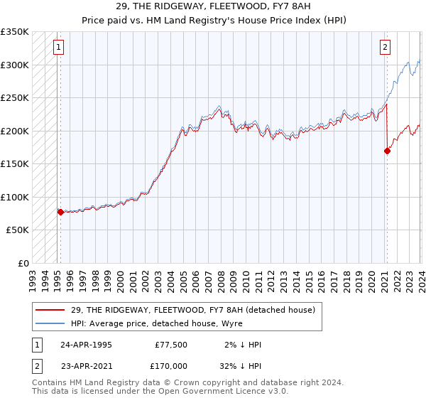 29, THE RIDGEWAY, FLEETWOOD, FY7 8AH: Price paid vs HM Land Registry's House Price Index