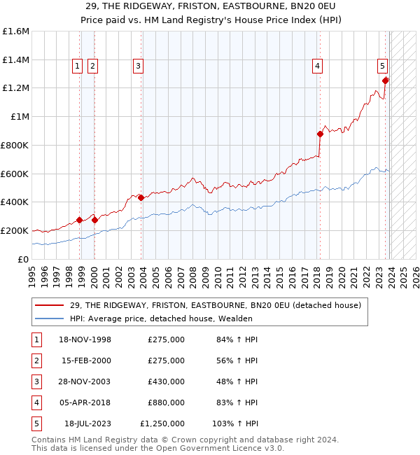 29, THE RIDGEWAY, FRISTON, EASTBOURNE, BN20 0EU: Price paid vs HM Land Registry's House Price Index