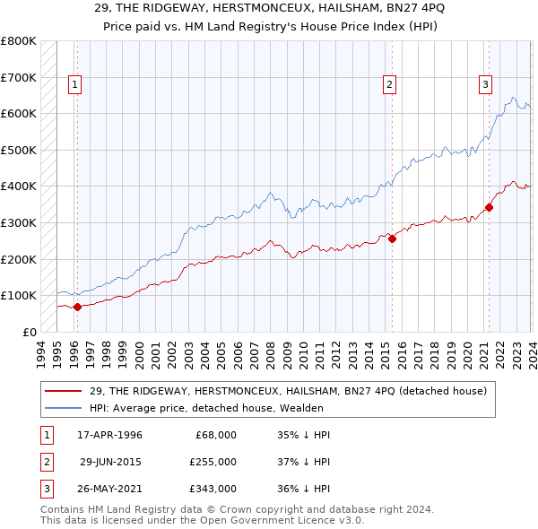29, THE RIDGEWAY, HERSTMONCEUX, HAILSHAM, BN27 4PQ: Price paid vs HM Land Registry's House Price Index