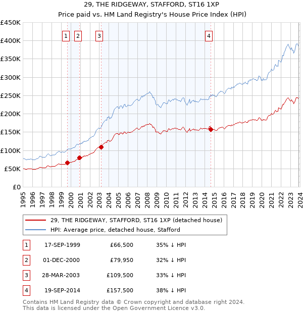 29, THE RIDGEWAY, STAFFORD, ST16 1XP: Price paid vs HM Land Registry's House Price Index