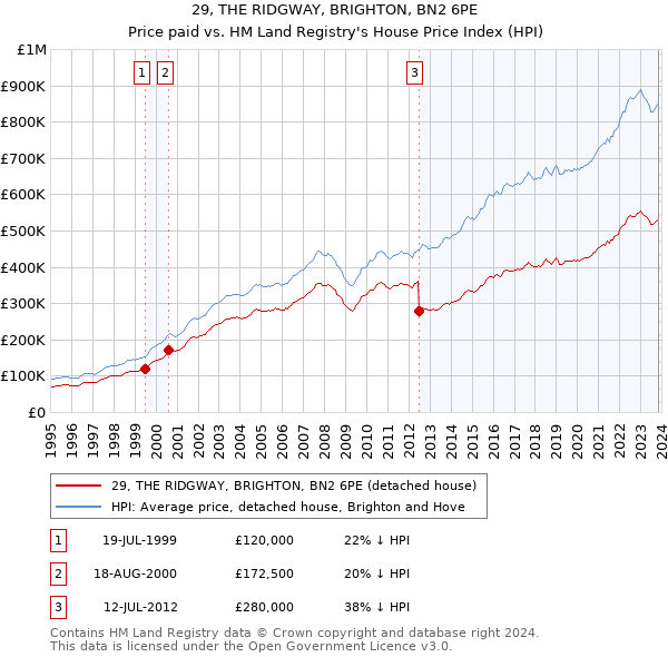 29, THE RIDGWAY, BRIGHTON, BN2 6PE: Price paid vs HM Land Registry's House Price Index