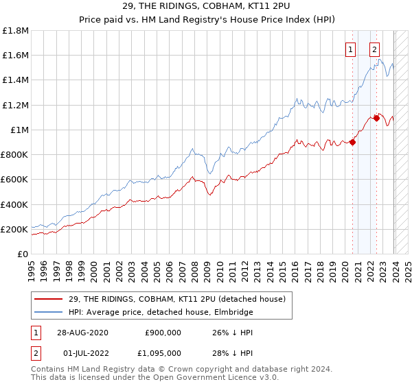 29, THE RIDINGS, COBHAM, KT11 2PU: Price paid vs HM Land Registry's House Price Index