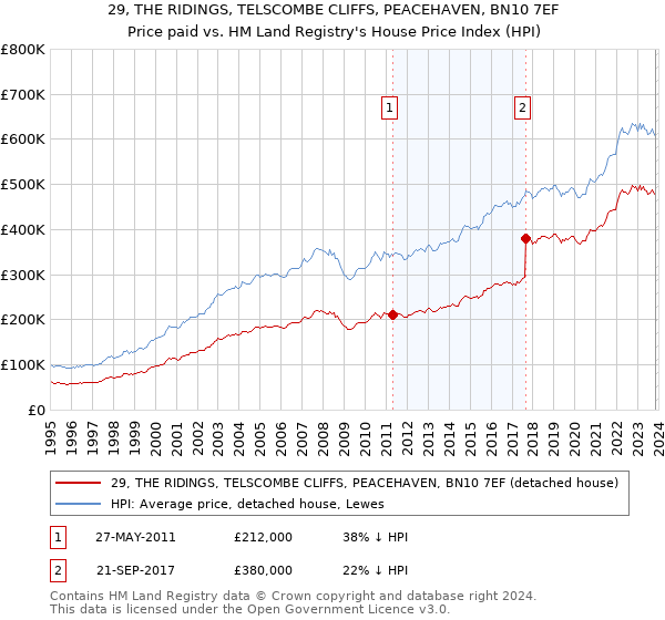 29, THE RIDINGS, TELSCOMBE CLIFFS, PEACEHAVEN, BN10 7EF: Price paid vs HM Land Registry's House Price Index
