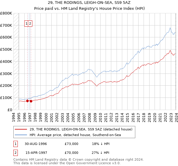 29, THE RODINGS, LEIGH-ON-SEA, SS9 5AZ: Price paid vs HM Land Registry's House Price Index