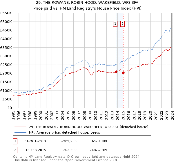29, THE ROWANS, ROBIN HOOD, WAKEFIELD, WF3 3FA: Price paid vs HM Land Registry's House Price Index