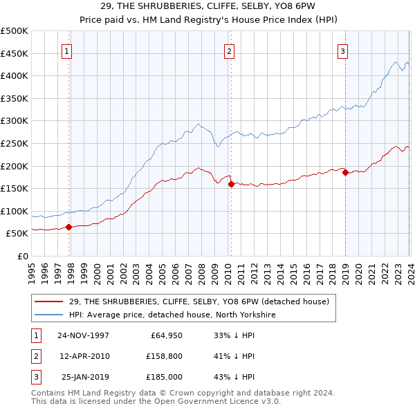 29, THE SHRUBBERIES, CLIFFE, SELBY, YO8 6PW: Price paid vs HM Land Registry's House Price Index
