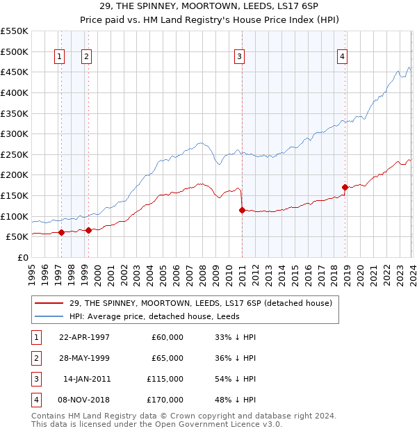 29, THE SPINNEY, MOORTOWN, LEEDS, LS17 6SP: Price paid vs HM Land Registry's House Price Index