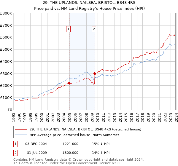 29, THE UPLANDS, NAILSEA, BRISTOL, BS48 4RS: Price paid vs HM Land Registry's House Price Index