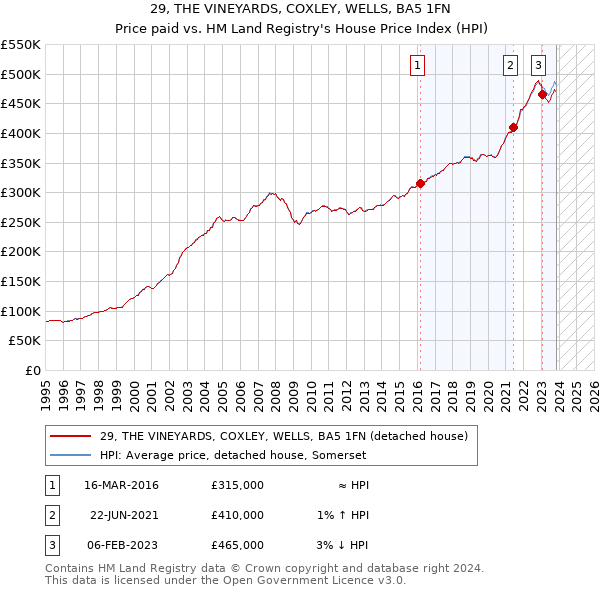 29, THE VINEYARDS, COXLEY, WELLS, BA5 1FN: Price paid vs HM Land Registry's House Price Index