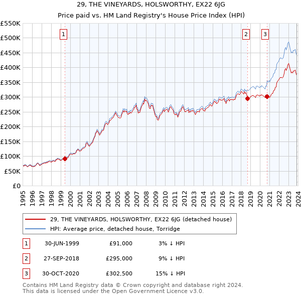 29, THE VINEYARDS, HOLSWORTHY, EX22 6JG: Price paid vs HM Land Registry's House Price Index