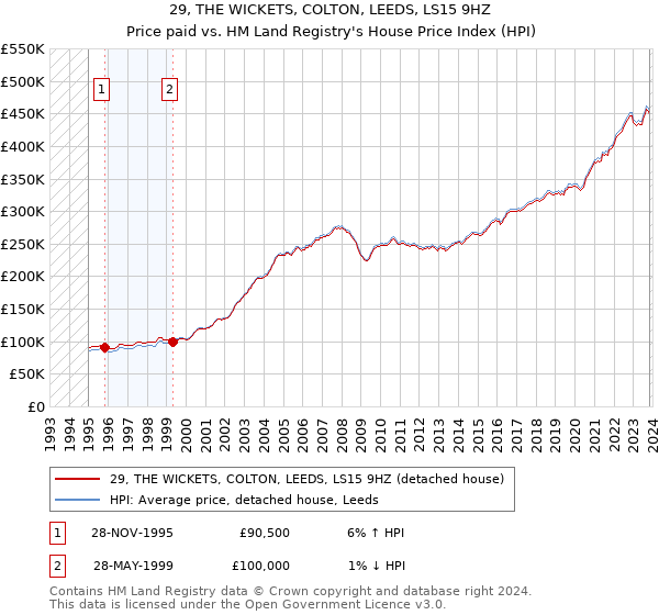 29, THE WICKETS, COLTON, LEEDS, LS15 9HZ: Price paid vs HM Land Registry's House Price Index