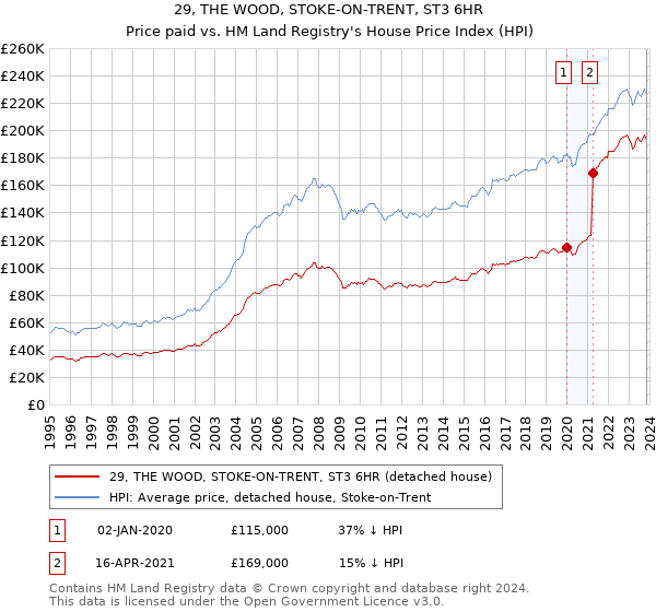 29, THE WOOD, STOKE-ON-TRENT, ST3 6HR: Price paid vs HM Land Registry's House Price Index
