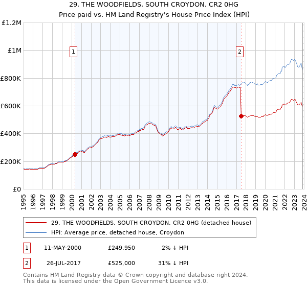 29, THE WOODFIELDS, SOUTH CROYDON, CR2 0HG: Price paid vs HM Land Registry's House Price Index