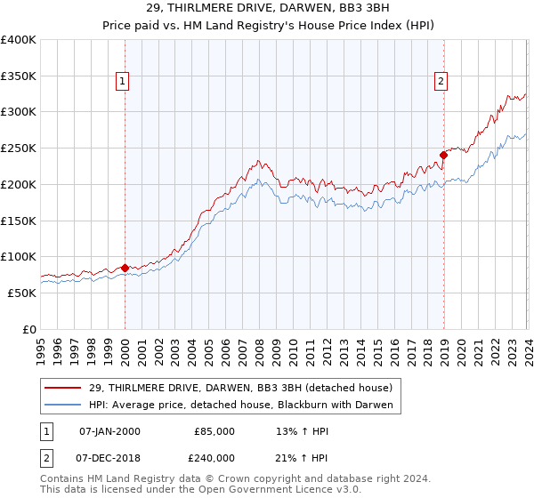 29, THIRLMERE DRIVE, DARWEN, BB3 3BH: Price paid vs HM Land Registry's House Price Index