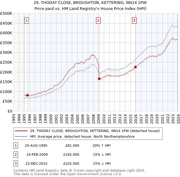 29, THODAY CLOSE, BROUGHTON, KETTERING, NN14 1PW: Price paid vs HM Land Registry's House Price Index
