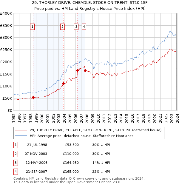 29, THORLEY DRIVE, CHEADLE, STOKE-ON-TRENT, ST10 1SF: Price paid vs HM Land Registry's House Price Index