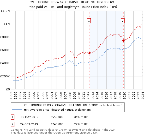 29, THORNBERS WAY, CHARVIL, READING, RG10 9DW: Price paid vs HM Land Registry's House Price Index
