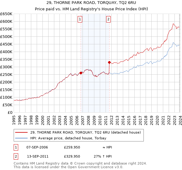 29, THORNE PARK ROAD, TORQUAY, TQ2 6RU: Price paid vs HM Land Registry's House Price Index