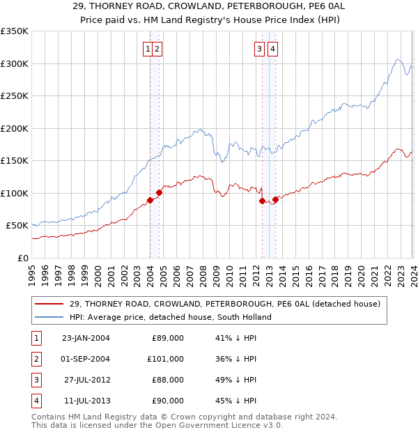 29, THORNEY ROAD, CROWLAND, PETERBOROUGH, PE6 0AL: Price paid vs HM Land Registry's House Price Index