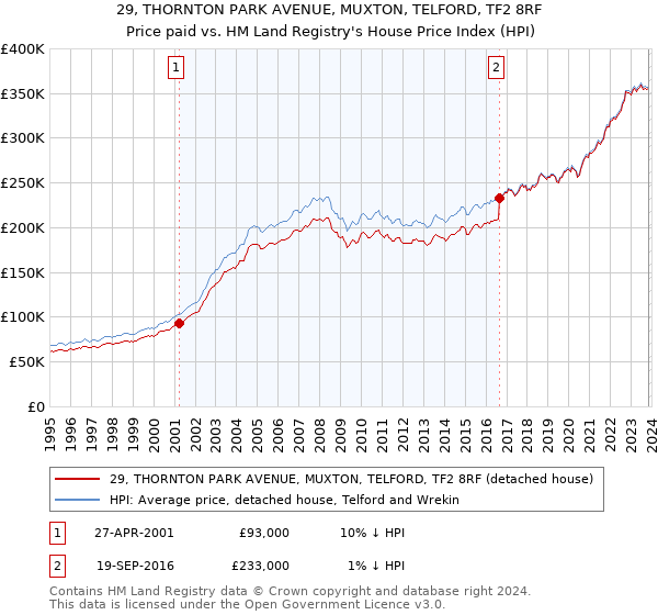 29, THORNTON PARK AVENUE, MUXTON, TELFORD, TF2 8RF: Price paid vs HM Land Registry's House Price Index