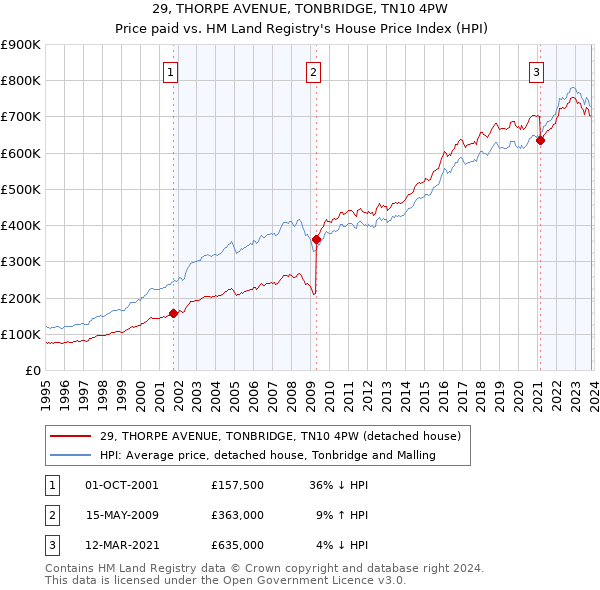 29, THORPE AVENUE, TONBRIDGE, TN10 4PW: Price paid vs HM Land Registry's House Price Index