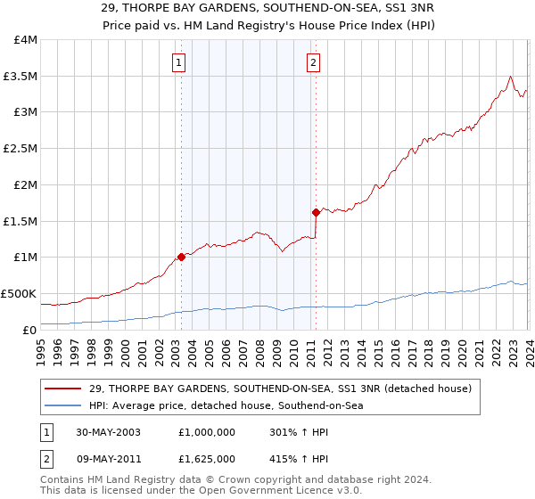 29, THORPE BAY GARDENS, SOUTHEND-ON-SEA, SS1 3NR: Price paid vs HM Land Registry's House Price Index
