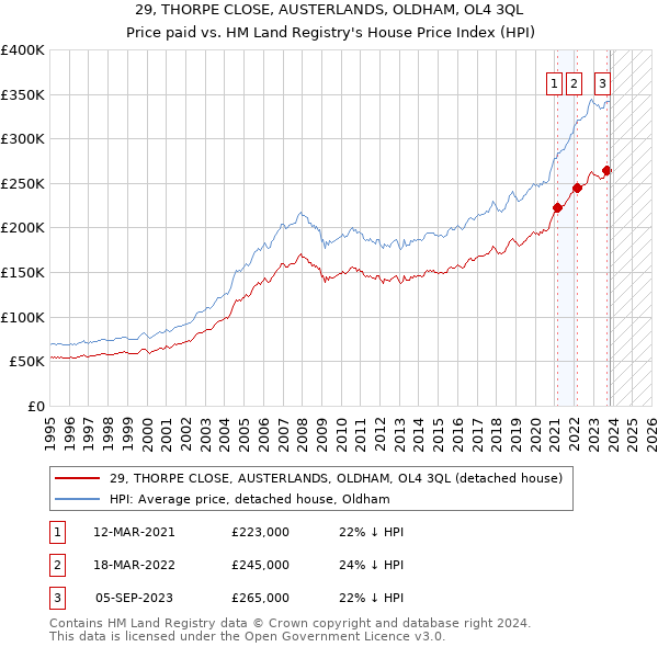 29, THORPE CLOSE, AUSTERLANDS, OLDHAM, OL4 3QL: Price paid vs HM Land Registry's House Price Index