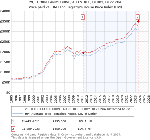29, THORPELANDS DRIVE, ALLESTREE, DERBY, DE22 2XA: Price paid vs HM Land Registry's House Price Index