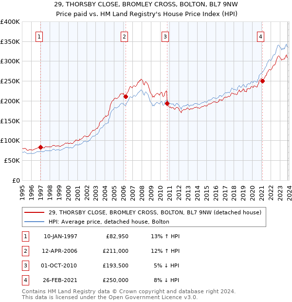 29, THORSBY CLOSE, BROMLEY CROSS, BOLTON, BL7 9NW: Price paid vs HM Land Registry's House Price Index