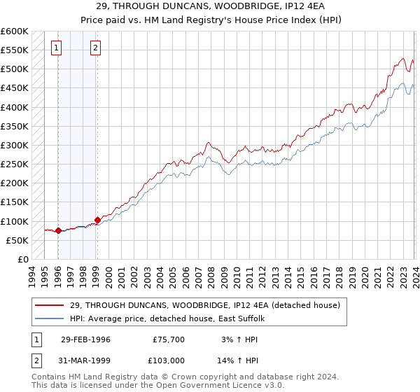 29, THROUGH DUNCANS, WOODBRIDGE, IP12 4EA: Price paid vs HM Land Registry's House Price Index