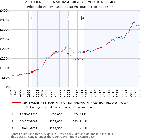 29, THURNE RISE, MARTHAM, GREAT YARMOUTH, NR29 4PU: Price paid vs HM Land Registry's House Price Index