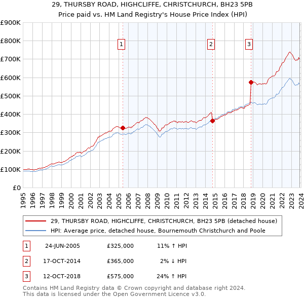29, THURSBY ROAD, HIGHCLIFFE, CHRISTCHURCH, BH23 5PB: Price paid vs HM Land Registry's House Price Index
