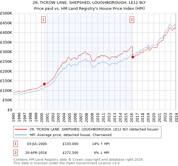 29, TICKOW LANE, SHEPSHED, LOUGHBOROUGH, LE12 9LY: Price paid vs HM Land Registry's House Price Index