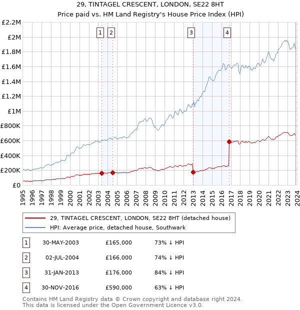 29, TINTAGEL CRESCENT, LONDON, SE22 8HT: Price paid vs HM Land Registry's House Price Index