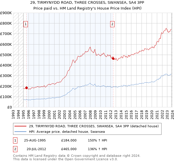 29, TIRMYNYDD ROAD, THREE CROSSES, SWANSEA, SA4 3PP: Price paid vs HM Land Registry's House Price Index